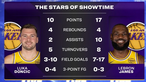 kaiyun-是褒是贬😂转播方赛后晒东詹本场数据:Showtime双子星