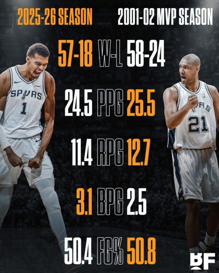 开云体育APP下载-邓肯首夺MVP场均25.5分12.7板2.5帽 文班本赛季24.5分11.4板3.1帽